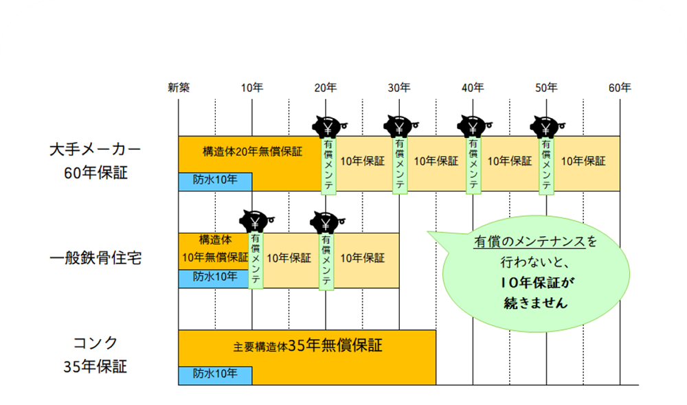コンクは３５年無償保証！