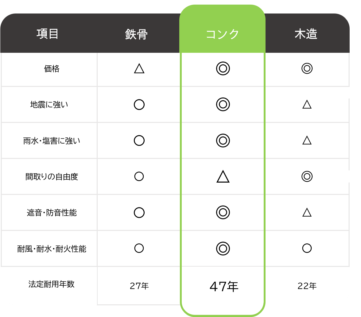 コンクの性能比較